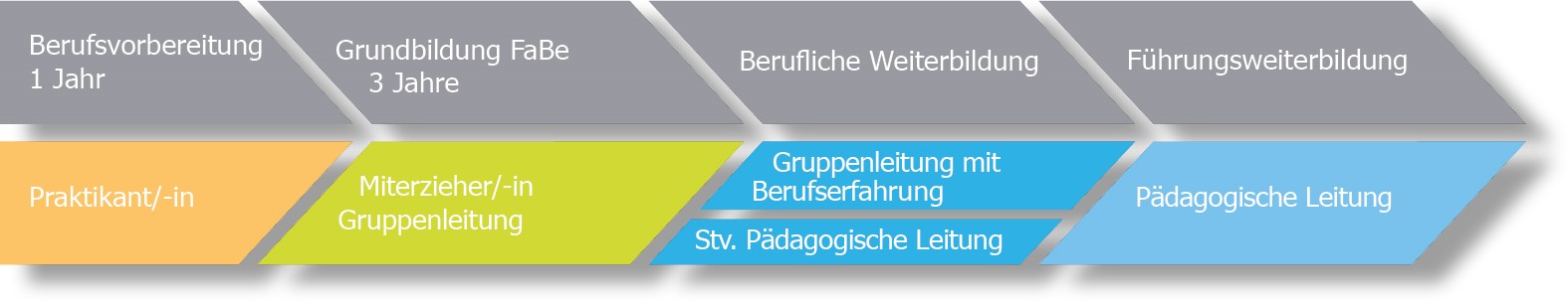 Karriere Pfeil